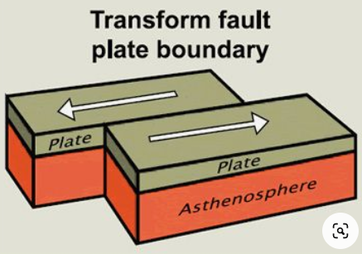 Transform Plate Boundary